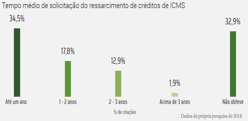 Tempo médio para ressarcimento de ICMS